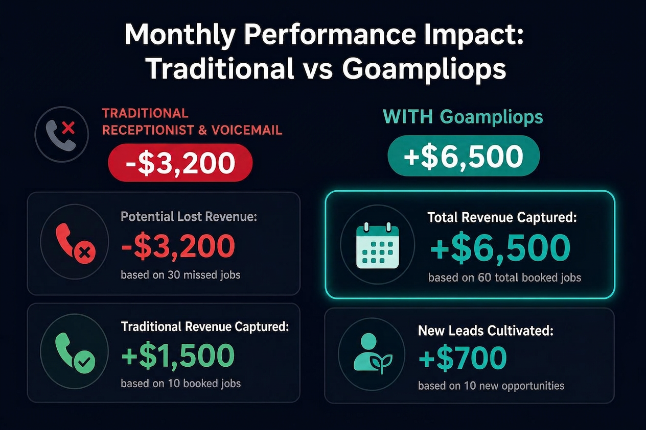 goampliops AI phone and dashboard product mockup